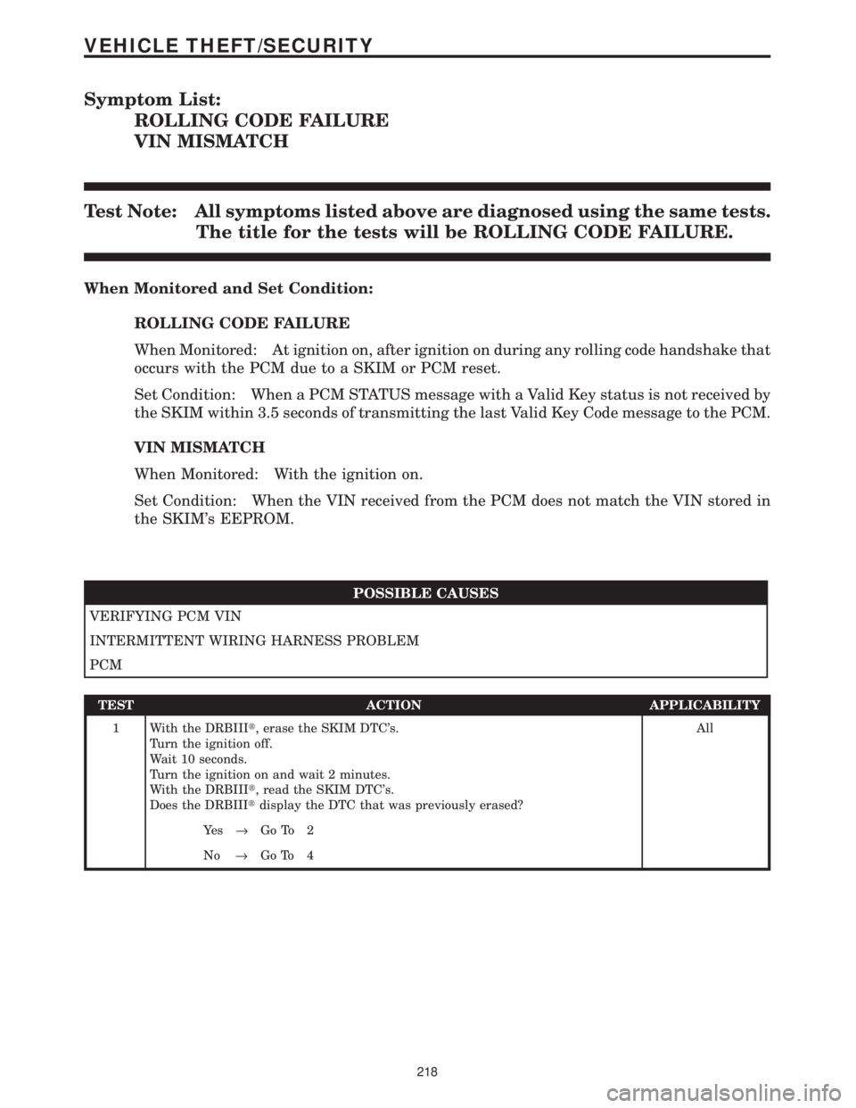 CHRYSLER VOYAGER 2001  Service Manual Symptom List:
ROLLING CODE FAILURE
VIN MISMATCH
Test Note: All symptoms listed above are diagnosed using the same tests.
The title for the tests will be ROLLING CODE FAILURE.
When Monitored and Set Co