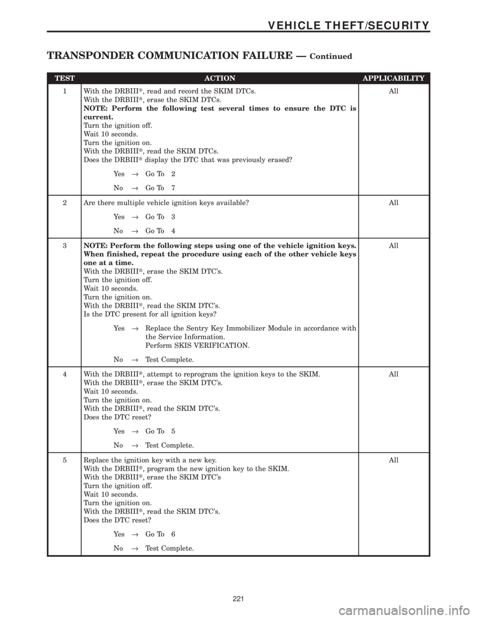 CHRYSLER VOYAGER 2001  Service Manual TEST ACTION APPLICABILITY
1 With the DRBIIIt, read and record the SKIM DTCs.
With the DRBIIIt, erase the SKIM DTCs.
NOTE: Perform the following test several times to ensure the DTC is
current.
Turn th