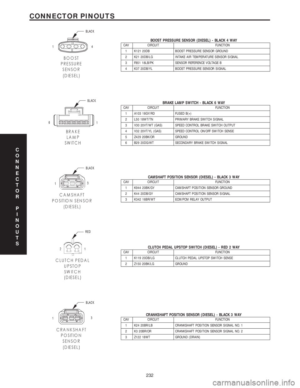 CHRYSLER VOYAGER 2001 Service Manual BOOST PRESSURE SENSOR (DIESEL) - BLACK 4 WAYCAV CIRCUIT FUNCTION
1 K121 20DB BOOST PRESSURE SENSOR GROUND
2 K21 20DB/LG INTAKE AIR TEMPERATURE SENSOR SIGNAL
3 F851 18LB/PK SENSOR REFERENCE VOLTAGE B
4 CHRYSLER VOYAGER 2001 Service Manual BOOST PRESSURE SENSOR (DIESEL) - BLACK 4 WAYCAV CIRCUIT FUNCTION
1 K121 20DB BOOST PRESSURE SENSOR GROUND
2 K21 20DB/LG INTAKE AIR TEMPERATURE SENSOR SIGNAL
3 F851 18LB/PK SENSOR REFERENCE VOLTAGE B
4