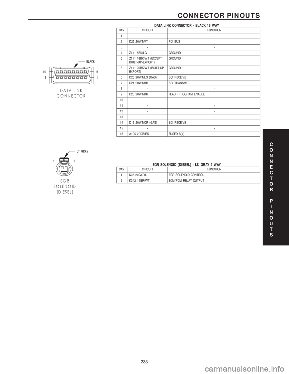 CHRYSLER VOYAGER 2001  Service Manual DATA LINK CONNECTOR - BLACK 16 WAYCAV CIRCUIT FUNCTION
1- -
2 D25 20WT/VT PCI BUS
3- -
4 Z11 18BK/LG GROUND
5 Z111 18BK/WT (EXCEPT
BUILT-UP-EXPORT)GROUND
5 Z111 20BK/WT (BUILT-UP-
EXPORT)GROUND
6 D20 