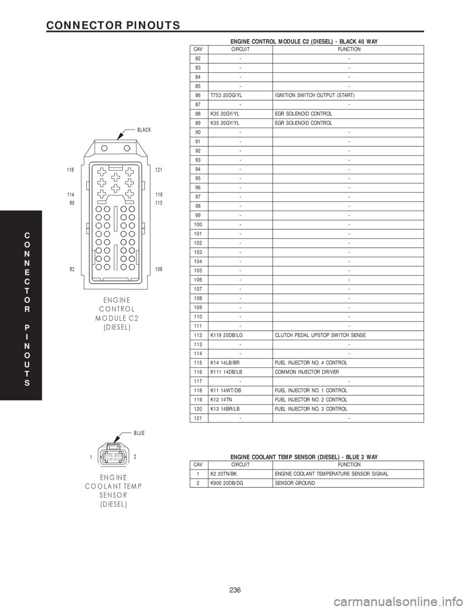 CHRYSLER VOYAGER 2001  Service Manual ENGINE CONTROL MODULE C2 (DIESEL) - BLACK 40 WAYCAV CIRCUIT FUNCTION
82 - -
83 - -
84 - -
85 - -
86 T753 20DG/YL IGNITION SWITCH OUTPUT (START)
87 - -
88 K35 20GY/YL EGR SOLENOID CONTROL
89 K35 20GY/Y