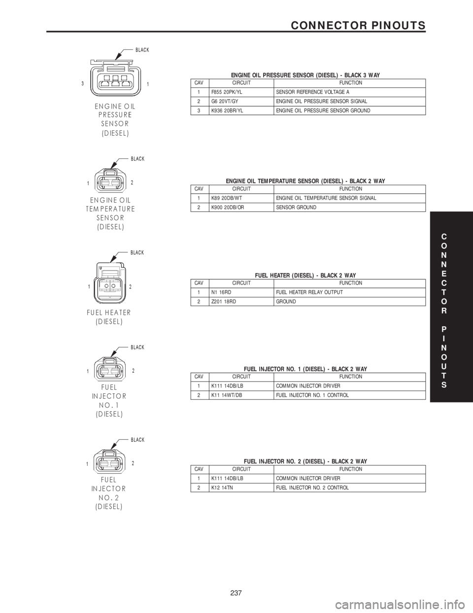 CHRYSLER VOYAGER 2001  Service Manual ENGINE OIL PRESSURE SENSOR (DIESEL) - BLACK 3 WAYCAV CIRCUIT FUNCTION
1 F855 20PK/YL SENSOR REFERENCE VOLTAGE A
2 G6 20VT/GY ENGINE OIL PRESSURE SENSOR SIGNAL
3 K936 20BR/YL ENGINE OIL PRESSURE SENSOR