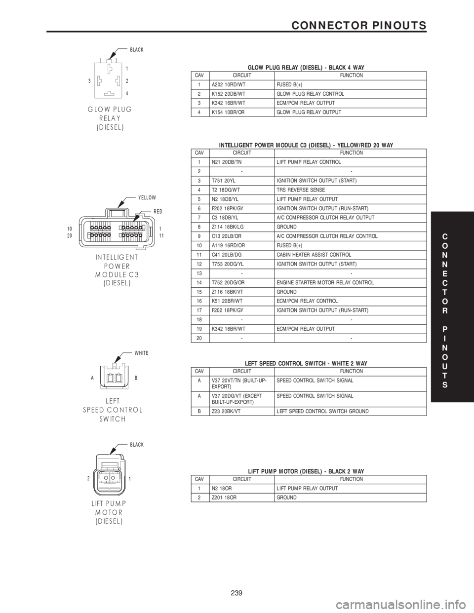 CHRYSLER VOYAGER 2001 Service Manual GLOW PLUG RELAY (DIESEL) - BLACK 4 WAYCAV CIRCUIT FUNCTION
1 A202 10RD/WT FUSED B(+)
2 K152 20DB/WT GLOW PLUG RELAY CONTROL
3 K342 16BR/WT ECM/PCM RELAY OUTPUT
4 K154 10BR/OR GLOW PLUG RELAY OUTPUT
IN CHRYSLER VOYAGER 2001 Service Manual GLOW PLUG RELAY (DIESEL) - BLACK 4 WAYCAV CIRCUIT FUNCTION
1 A202 10RD/WT FUSED B(+)
2 K152 20DB/WT GLOW PLUG RELAY CONTROL
3 K342 16BR/WT ECM/PCM RELAY OUTPUT
4 K154 10BR/OR GLOW PLUG RELAY OUTPUT
IN