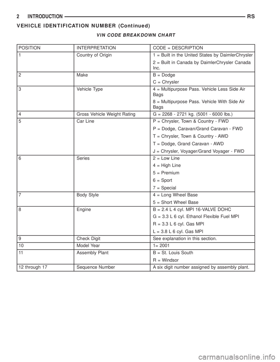 CHRYSLER VOYAGER 2001  Service Manual VIN CODE BREAKDOWN CHART
POSITION INTERPRETATION CODE = DESCRIPTION
1 Country of Origin 1 = Built in the United States by DaimlerChrysler
2 = Built in Canada by DaimlerChrysler Canada
Inc.
2 Make B = 