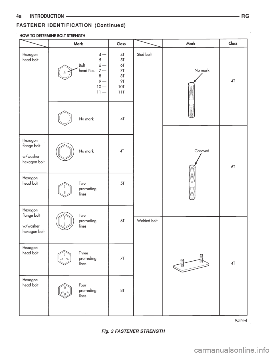 CHRYSLER VOYAGER 2001  Service Manual Fig. 3 FASTENER STRENGTH
4a INTRODUCTIONRG
FASTENER IDENTIFICATION (Continued) 