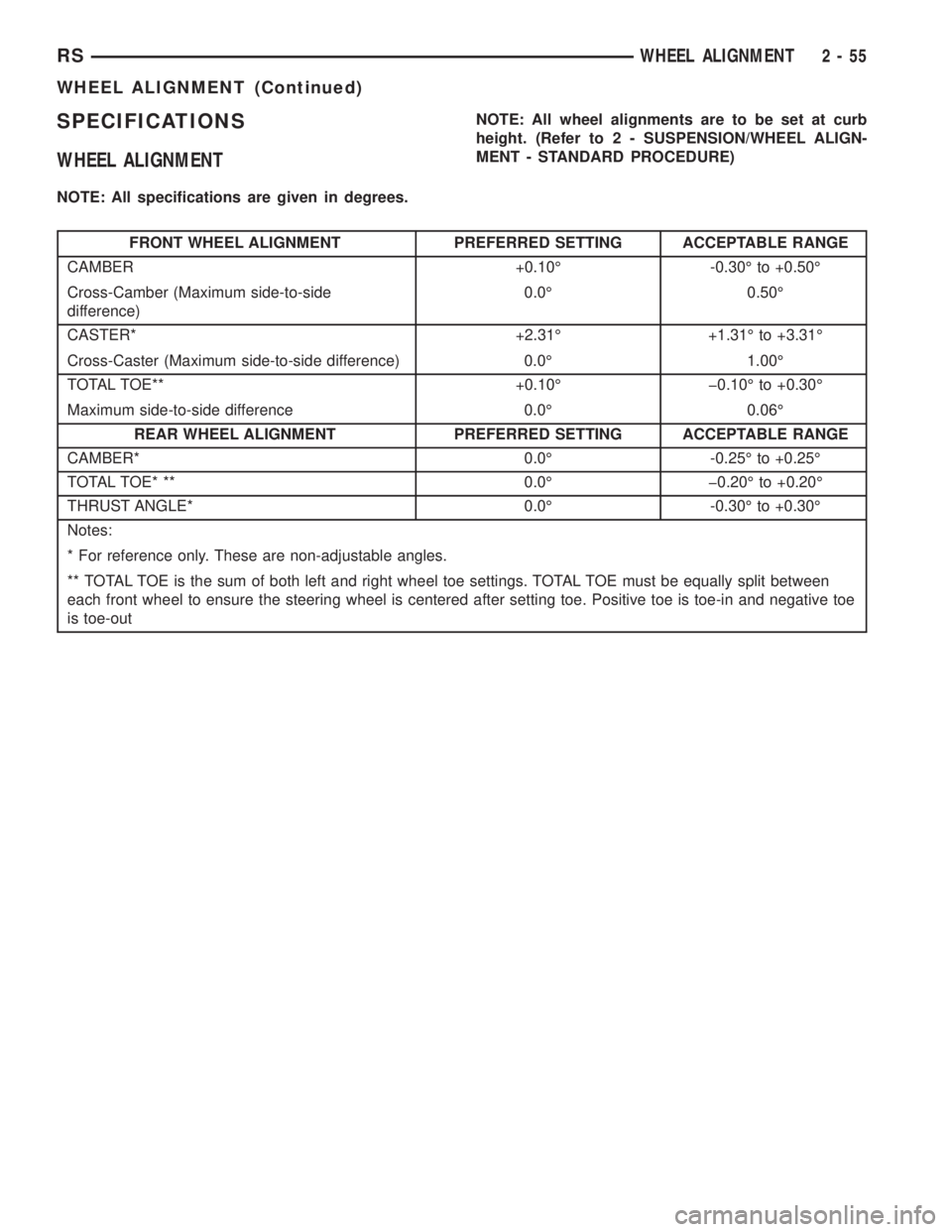 CHRYSLER VOYAGER 2001 Service Manual SPECIFICATIONS
WHEEL ALIGNMENT
NOTE: All specifications are given in degrees.NOTE: All wheel alignments are to be set at curb
height. (Refer to 2 - SUSPENSION/WHEEL ALIGN-
MENT - STANDARD PROCEDURE)
F CHRYSLER VOYAGER 2001 Service Manual SPECIFICATIONS
WHEEL ALIGNMENT
NOTE: All specifications are given in degrees.NOTE: All wheel alignments are to be set at curb
height. (Refer to 2 - SUSPENSION/WHEEL ALIGN-
MENT - STANDARD PROCEDURE)
F
