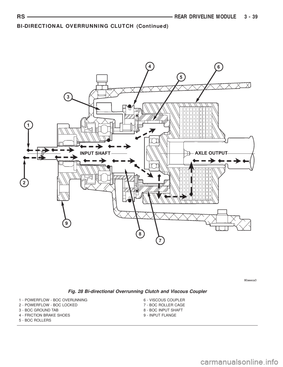 CHRYSLER VOYAGER 2001  Service Manual Fig. 28 Bi-directional Overrunning Clutch and Viscous Coupler
1 - POWERFLOW - BOC OVERUNNING
2 - POWERFLOW - BOC LOCKED
3 - BOC GROUND TAB
4 - FRICTION BRAKE SHOES
5 - BOC ROLLERS6 - VISCOUS COUPLER
7