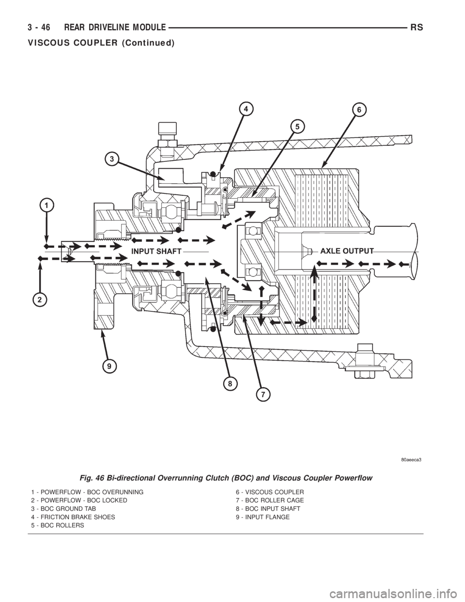 CHRYSLER VOYAGER 2001  Service Manual Fig. 46 Bi-directional Overrunning Clutch (BOC) and Viscous Coupler Powerflow
1 - POWERFLOW - BOC OVERUNNING
2 - POWERFLOW - BOC LOCKED
3 - BOC GROUND TAB
4 - FRICTION BRAKE SHOES
5 - BOC ROLLERS6 - V