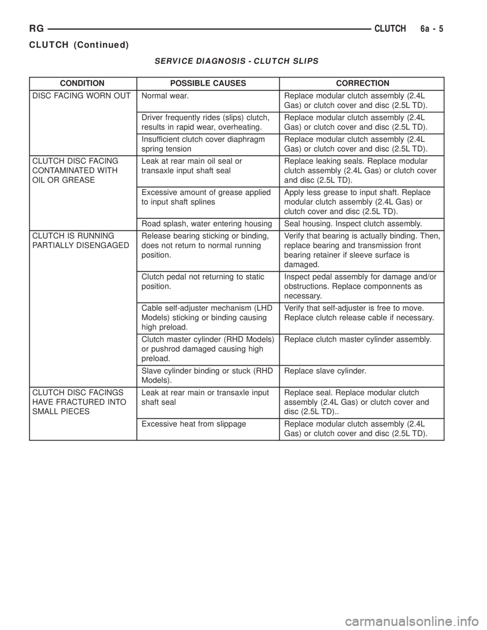 CHRYSLER VOYAGER 2001  Service Manual SERVICE DIAGNOSIS - CLUTCH SLIPS
CONDITION POSSIBLE CAUSES CORRECTION
DISC FACING WORN OUT Normal wear. Replace modular clutch assembly (2.4L
Gas) or clutch cover and disc (2.5L TD).
Driver frequently