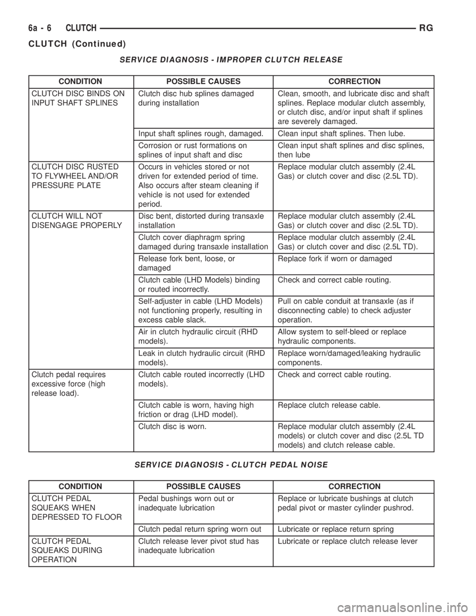 CHRYSLER VOYAGER 2001  Service Manual SERVICE DIAGNOSIS - IMPROPER CLUTCH RELEASE
CONDITION POSSIBLE CAUSES CORRECTION
CLUTCH DISC BINDS ON
INPUT SHAFT SPLINESClutch disc hub splines damaged
during installationClean, smooth, and lubricate