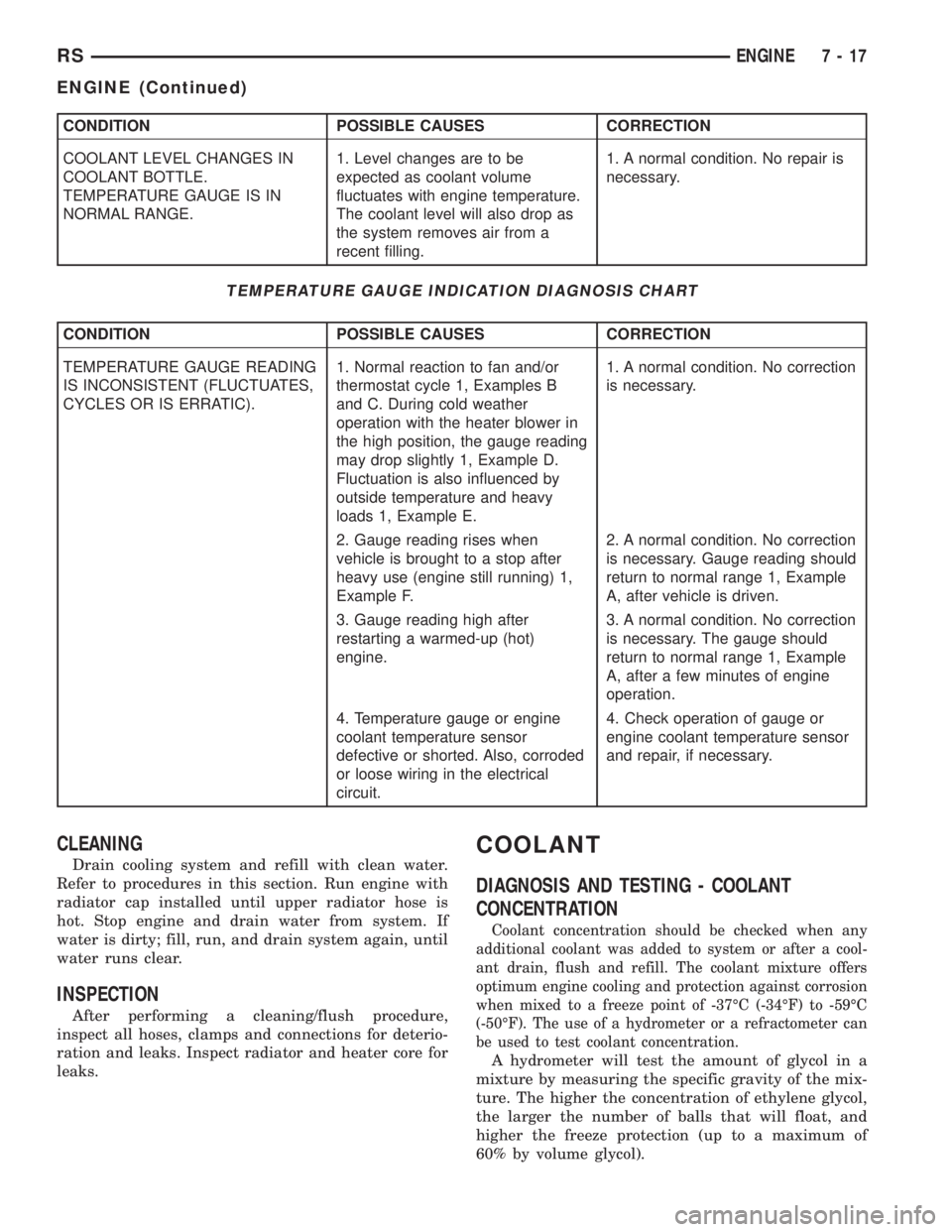 CHRYSLER VOYAGER 2001 Service Manual CONDITION POSSIBLE CAUSES CORRECTION
COOLANT LEVEL CHANGES IN
COOLANT BOTTLE.
TEMPERATURE GAUGE IS IN
NORMAL RANGE.1. Level changes are to be
expected as coolant volume
fluctuates with engine temperat CHRYSLER VOYAGER 2001 Service Manual CONDITION POSSIBLE CAUSES CORRECTION
COOLANT LEVEL CHANGES IN
COOLANT BOTTLE.
TEMPERATURE GAUGE IS IN
NORMAL RANGE.1. Level changes are to be
expected as coolant volume
fluctuates with engine temperat