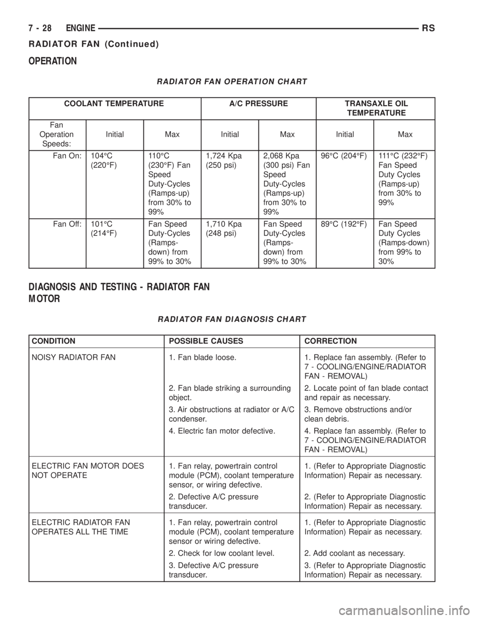 CHRYSLER VOYAGER 2001 Service Manual OPERATION
RADIATOR FAN OPERATION CHART
COOLANT TEMPERATURE A/C PRESSURE TRANSAXLE OIL
TEMPERATURE
Fan
Operation
Speeds:Initial Max Initial Max Initial Max
Fan On: 104ÉC
(220ÉF)110ÉC
(230ÉF) Fan
Sp CHRYSLER VOYAGER 2001 Service Manual OPERATION
RADIATOR FAN OPERATION CHART
COOLANT TEMPERATURE A/C PRESSURE TRANSAXLE OIL
TEMPERATURE
Fan
Operation
Speeds:Initial Max Initial Max Initial Max
Fan On: 104ÉC
(220ÉF)110ÉC
(230ÉF) Fan
Sp