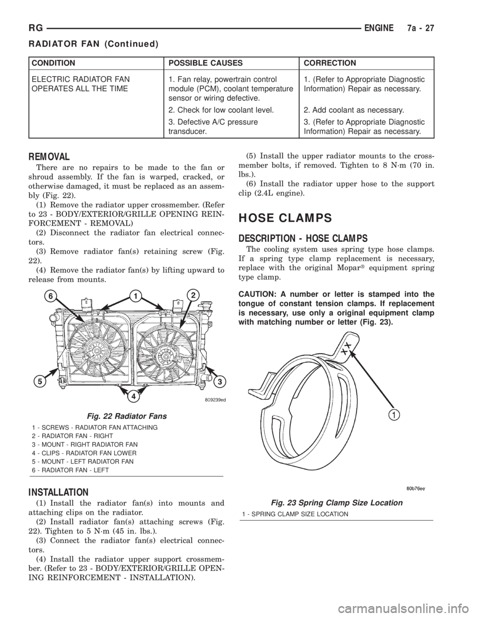 CHRYSLER VOYAGER 2001  Service Manual CONDITION POSSIBLE CAUSES CORRECTION
ELECTRIC RADIATOR FAN
OPERATES ALL THE TIME1. Fan relay, powertrain control
module (PCM), coolant temperature
sensor or wiring defective.1. (Refer to Appropriate D