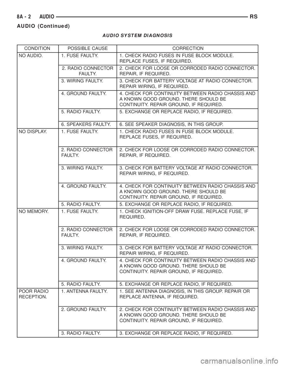 CHRYSLER VOYAGER 2001  Service Manual AUDIO SYSTEM DIAGNOSIS
CONDITION POSSIBLE CAUSE CORRECTION
NO AUDIO. 1. FUSE FAULTY. 1. CHECK RADIO FUSES IN FUSE BLOCK MODULE.
REPLACE FUSES, IF REQUIRED.
2. RADIO CONNECTOR
FAULTY.2. CHECK FOR LOOSE