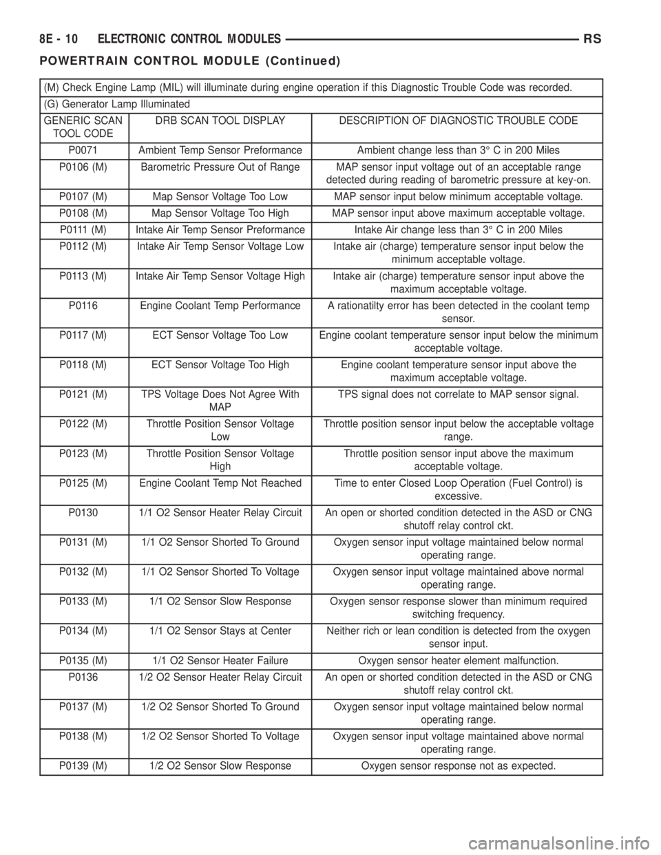 CHRYSLER VOYAGER 2001 Service Manual (M) Check Engine Lamp (MIL) will illuminate during engine operation if this Diagnostic Trouble Code was recorded.
(G) Generator Lamp Illuminated
GENERIC SCAN
TOOL CODEDRB SCAN TOOL DISPLAY DESCRIPTION CHRYSLER VOYAGER 2001 Service Manual (M) Check Engine Lamp (MIL) will illuminate during engine operation if this Diagnostic Trouble Code was recorded.
(G) Generator Lamp Illuminated
GENERIC SCAN
TOOL CODEDRB SCAN TOOL DISPLAY DESCRIPTION