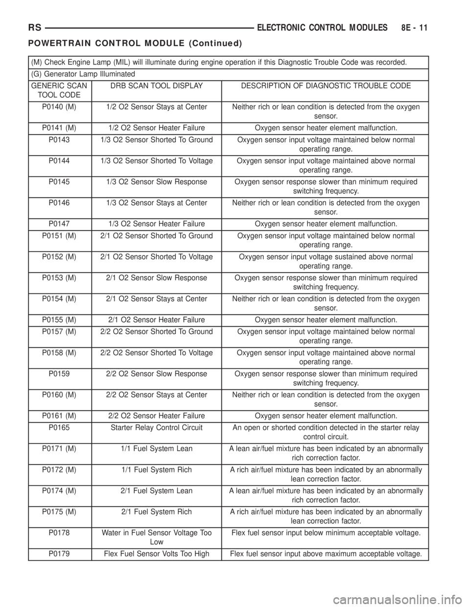 CHRYSLER VOYAGER 2001  Service Manual (M) Check Engine Lamp (MIL) will illuminate during engine operation if this Diagnostic Trouble Code was recorded.
(G) Generator Lamp Illuminated
GENERIC SCAN
TOOL CODEDRB SCAN TOOL DISPLAY DESCRIPTION