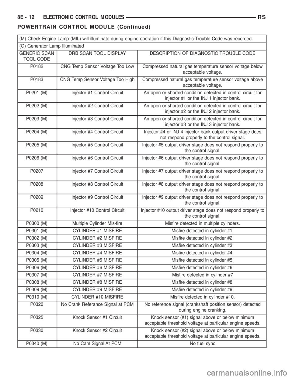 CHRYSLER VOYAGER 2001  Service Manual (M) Check Engine Lamp (MIL) will illuminate during engine operation if this Diagnostic Trouble Code was recorded.
(G) Generator Lamp Illuminated
GENERIC SCAN
TOOL CODEDRB SCAN TOOL DISPLAY DESCRIPTION