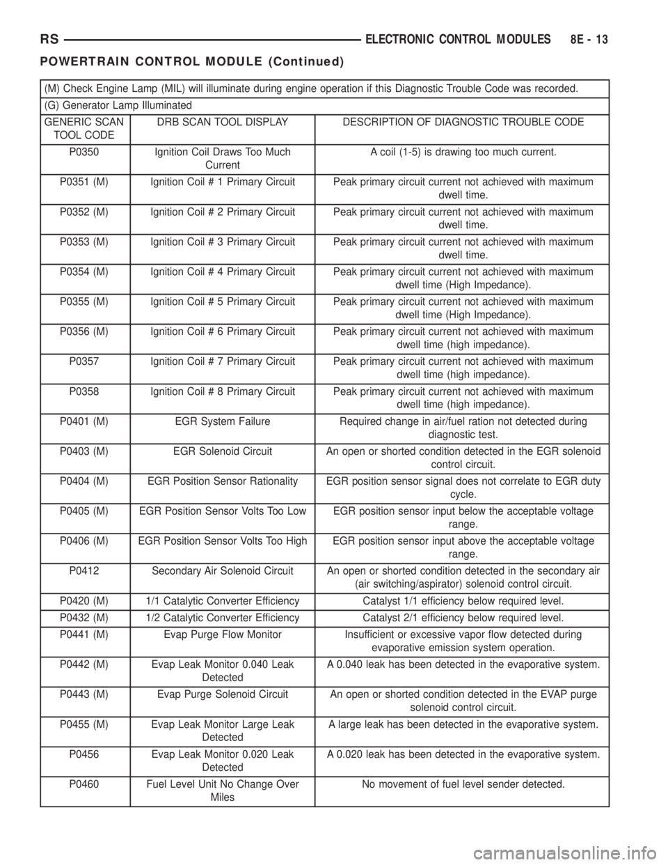 CHRYSLER VOYAGER 2001 Service Manual (M) Check Engine Lamp (MIL) will illuminate during engine operation if this Diagnostic Trouble Code was recorded.
(G) Generator Lamp Illuminated
GENERIC SCAN
TOOL CODEDRB SCAN TOOL DISPLAY DESCRIPTION CHRYSLER VOYAGER 2001 Service Manual (M) Check Engine Lamp (MIL) will illuminate during engine operation if this Diagnostic Trouble Code was recorded.
(G) Generator Lamp Illuminated
GENERIC SCAN
TOOL CODEDRB SCAN TOOL DISPLAY DESCRIPTION