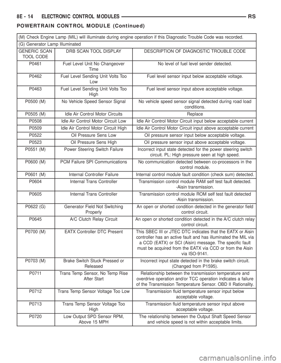 CHRYSLER VOYAGER 2001  Service Manual (M) Check Engine Lamp (MIL) will illuminate during engine operation if this Diagnostic Trouble Code was recorded.
(G) Generator Lamp Illuminated
GENERIC SCAN
TOOL CODEDRB SCAN TOOL DISPLAY DESCRIPTION