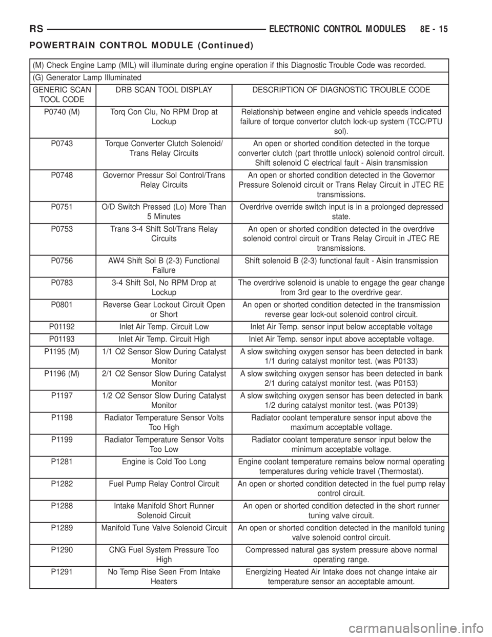 CHRYSLER VOYAGER 2001  Service Manual (M) Check Engine Lamp (MIL) will illuminate during engine operation if this Diagnostic Trouble Code was recorded.
(G) Generator Lamp Illuminated
GENERIC SCAN
TOOL CODEDRB SCAN TOOL DISPLAY DESCRIPTION