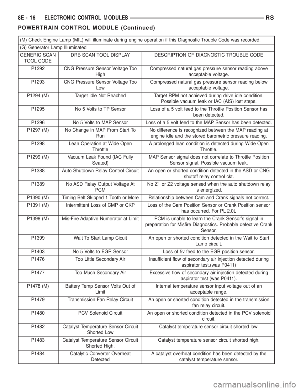 CHRYSLER VOYAGER 2001  Service Manual (M) Check Engine Lamp (MIL) will illuminate during engine operation if this Diagnostic Trouble Code was recorded.
(G) Generator Lamp Illuminated
GENERIC SCAN
TOOL CODEDRB SCAN TOOL DISPLAY DESCRIPTION