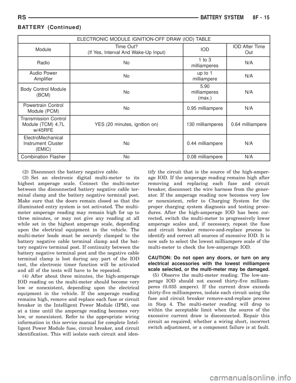 CHRYSLER VOYAGER 2001  Service Manual ELECTRONIC MODULE IGNITION-OFF DRAW (IOD) TABLE
ModuleTime Out?
(If Yes, Interval And Wake-Up Input)IODIOD After Time
Out
Radio No1to3
milliamperesN/A
Audio Power
AmplifierNoup to 1
milliampereN/A
Bod