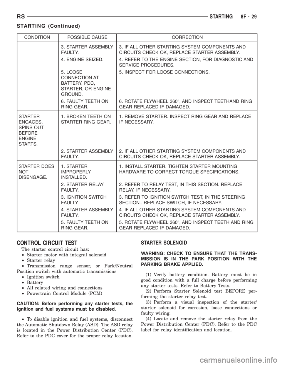 CHRYSLER VOYAGER 2001  Service Manual CONDITION POSSIBLE CAUSE CORRECTION
3. STARTER ASSEMBLY
FAULTY.3. IF ALL OTHER STARTING SYSTEM COMPONENTS AND
CIRCUITS CHECK OK, REPLACE STARTER ASSEMBLY.
4. ENGINE SEIZED. 4. REFER TO THE ENGINE SECT