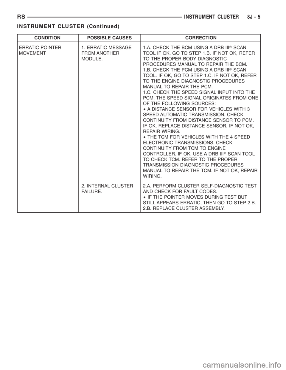 CHRYSLER VOYAGER 2001 Service Manual CONDITION POSSIBLE CAUSES CORRECTION
ERRATIC POINTER
MOVEMENT1. ERRATIC MESSAGE
FROM ANOTHER
MODULE.1.A. CHECK THE BCM USING A DRB IIITSCAN
TOOL IF OK, GO TO STEP 1.B. IF NOT OK, REFER
TO THE PROPER B CHRYSLER VOYAGER 2001 Service Manual CONDITION POSSIBLE CAUSES CORRECTION
ERRATIC POINTER
MOVEMENT1. ERRATIC MESSAGE
FROM ANOTHER
MODULE.1.A. CHECK THE BCM USING A DRB IIITSCAN
TOOL IF OK, GO TO STEP 1.B. IF NOT OK, REFER
TO THE PROPER B