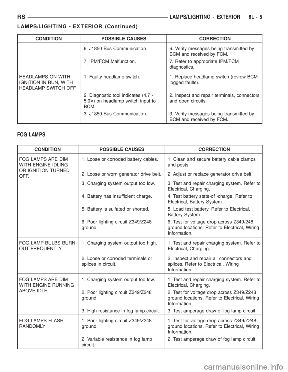 CHRYSLER VOYAGER 2001 Service Manual CONDITION POSSIBLE CAUSES CORRECTION
6. J1850 Bus Communication 6. Verify messages being transmitted by
BCM and received by FCM.
7. IPM/FCM Malfunction. 7. Refer to appropriate IPM/FCM
diagnostics.
HE CHRYSLER VOYAGER 2001 Service Manual CONDITION POSSIBLE CAUSES CORRECTION
6. J1850 Bus Communication 6. Verify messages being transmitted by
BCM and received by FCM.
7. IPM/FCM Malfunction. 7. Refer to appropriate IPM/FCM
diagnostics.
HE