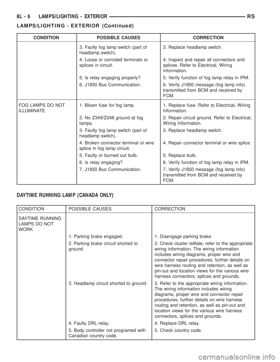 CHRYSLER VOYAGER 2001  Service Manual CONDITION POSSIBLE CAUSES CORRECTION
3. Faulty fog lamp switch (part of
headlamp switch).3. Replace headlamp switch.
4. Loose or corroded terminals or
splices in circuit.4. Inspect and repair all conn