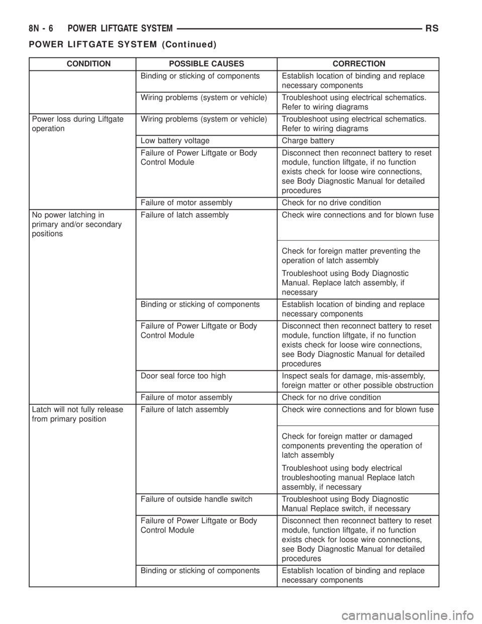 CHRYSLER VOYAGER 2001 Service Manual CONDITION POSSIBLE CAUSES CORRECTION
Binding or sticking of components Establish location of binding and replace
necessary components
Wiring problems (system or vehicle) Troubleshoot using electrical CHRYSLER VOYAGER 2001 Service Manual CONDITION POSSIBLE CAUSES CORRECTION
Binding or sticking of components Establish location of binding and replace
necessary components
Wiring problems (system or vehicle) Troubleshoot using electrical
