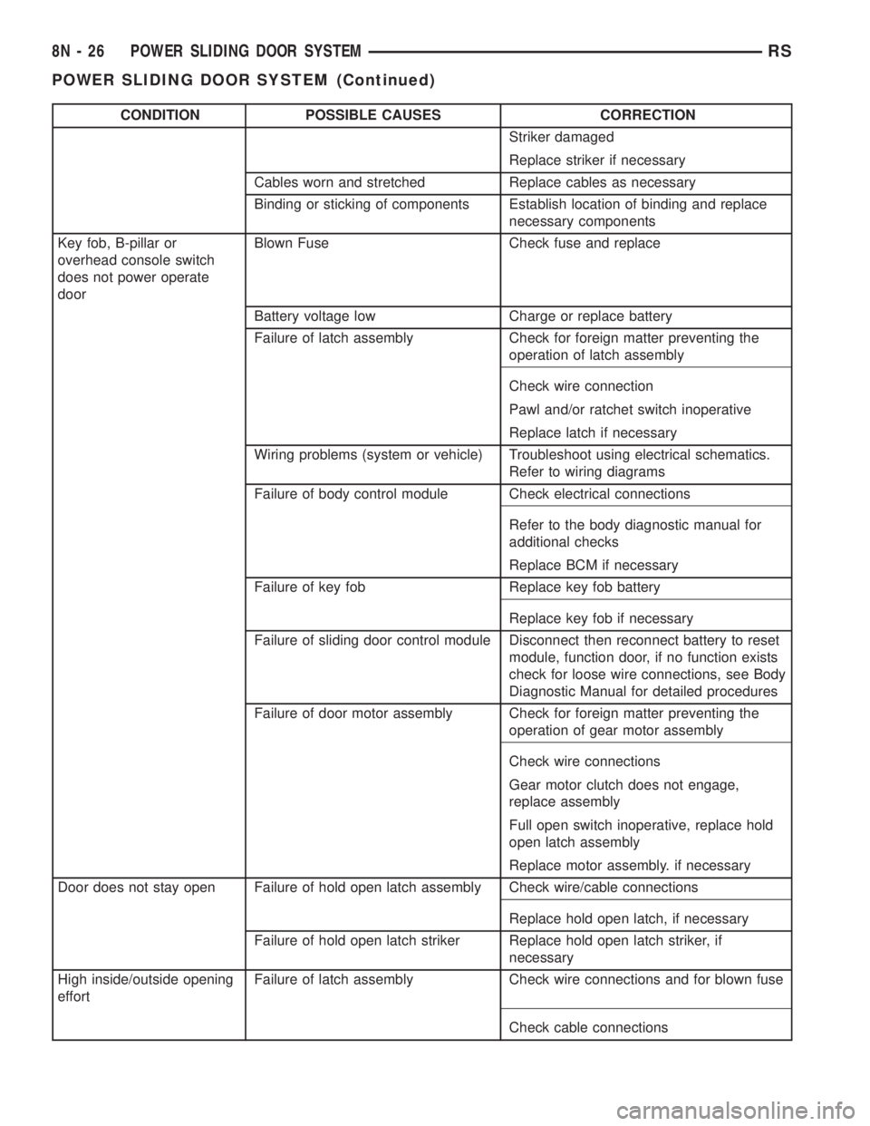 CHRYSLER VOYAGER 2001 Service Manual CONDITION POSSIBLE CAUSES CORRECTION
Striker damaged
Replace striker if necessary
Cables worn and stretched Replace cables as necessary
Binding or sticking of components Establish location of binding CHRYSLER VOYAGER 2001 Service Manual CONDITION POSSIBLE CAUSES CORRECTION
Striker damaged
Replace striker if necessary
Cables worn and stretched Replace cables as necessary
Binding or sticking of components Establish location of binding