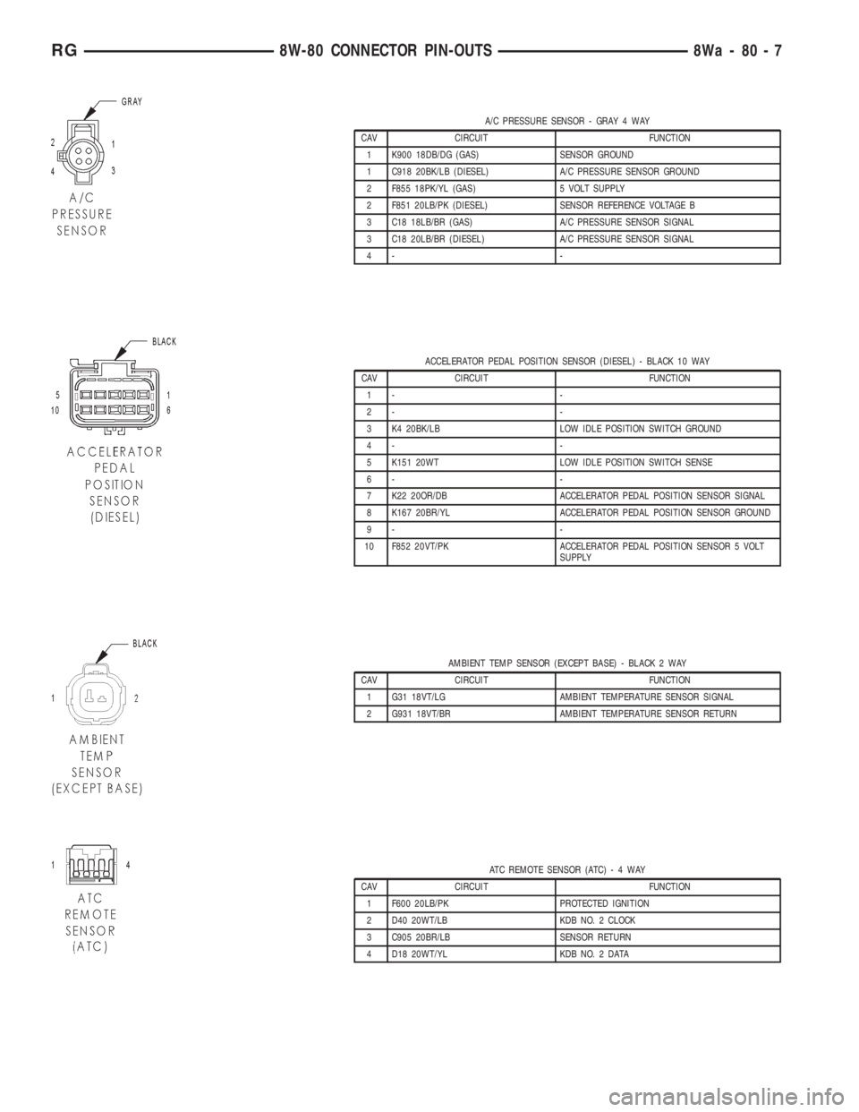 CHRYSLER VOYAGER 2001 Service Manual A/C PRESSURE SENSOR - GRAY 4 WAY
CAV CIRCUIT FUNCTION
1 K900 18DB/DG (GAS) SENSOR GROUND
1 C918 20BK/LB (DIESEL) A/C PRESSURE SENSOR GROUND
2 F855 18PK/YL (GAS) 5 VOLT SUPPLY
2 F851 20LB/PK (DIESEL) S CHRYSLER VOYAGER 2001 Service Manual A/C PRESSURE SENSOR - GRAY 4 WAY
CAV CIRCUIT FUNCTION
1 K900 18DB/DG (GAS) SENSOR GROUND
1 C918 20BK/LB (DIESEL) A/C PRESSURE SENSOR GROUND
2 F855 18PK/YL (GAS) 5 VOLT SUPPLY
2 F851 20LB/PK (DIESEL) S