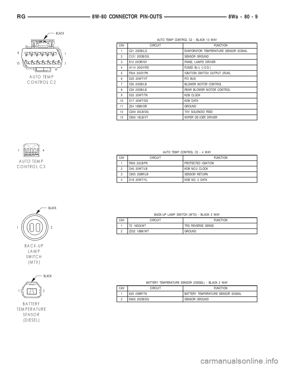CHRYSLER VOYAGER 2001  Service Manual AUTO TEMP CONTROL C2 - BLACK 13 WAY
CAV CIRCUIT FUNCTION
1 C21 20DB/LG EVAPORATOR TEMPERATURE SENSOR SIGNAL
2 C121 20DB/DG SENSOR GROUND
3 E12 20OR/GY PANEL LAMPS DRIVER
4 A114 20GY/RD FUSED B(+) (I.O