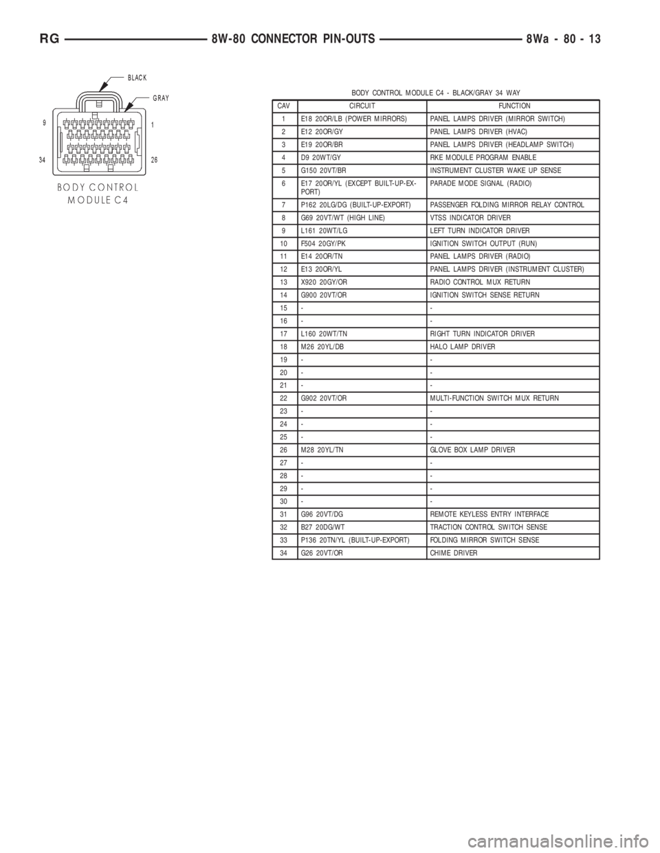 CHRYSLER VOYAGER 2001 Service Manual BODY CONTROL MODULE C4 - BLACK/GRAY 34 WAY
CAV CIRCUIT FUNCTION
1 E18 20OR/LB (POWER MIRRORS) PANEL LAMPS DRIVER (MIRROR SWITCH)
2 E12 20OR/GY PANEL LAMPS DRIVER (HVAC)
3 E19 20OR/BR PANEL LAMPS DRIVE CHRYSLER VOYAGER 2001 Service Manual BODY CONTROL MODULE C4 - BLACK/GRAY 34 WAY
CAV CIRCUIT FUNCTION
1 E18 20OR/LB (POWER MIRRORS) PANEL LAMPS DRIVER (MIRROR SWITCH)
2 E12 20OR/GY PANEL LAMPS DRIVER (HVAC)
3 E19 20OR/BR PANEL LAMPS DRIVE