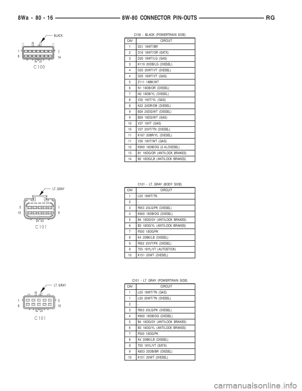 CHRYSLER VOYAGER 2001  Service Manual C100 - BLACK (POWERTRAIN SIDE)
CAV CIRCUIT
1 D21 18WT/BR
2 D16 18WT/OR (EATX)
3 D20 18WT/LG (GAS)
3 K119 20DB/LG (DIESEL)
4 D25 20WT/VT (DIESEL)
4 D25 18WT/VT (GAS)
5 Z111 18BK/WT
6 N1 18DB/OR (DIESEL