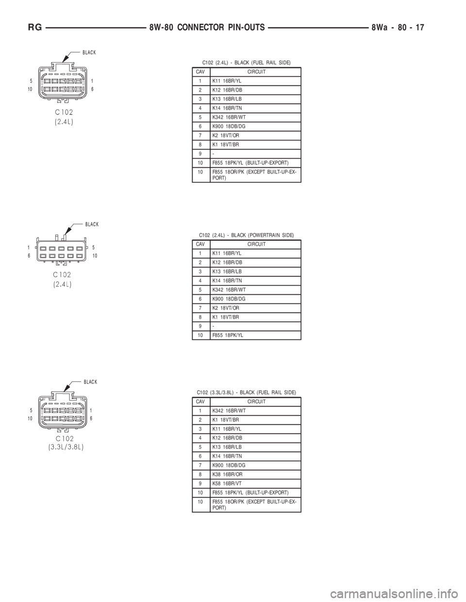CHRYSLER VOYAGER 2001  Service Manual C102 (2.4L) - BLACK (FUEL RAIL SIDE)
CAV CIRCUIT
1 K11 16BR/YL
2 K12 16BR/DB
3 K13 16BR/LB
4 K14 16BR/TN
5 K342 16BR/WT
6 K900 18DB/DG
7 K2 18VT/OR
8 K1 18VT/BR
9-
10 F855 18PK/YL (BUILT-UP-EXPORT)
10