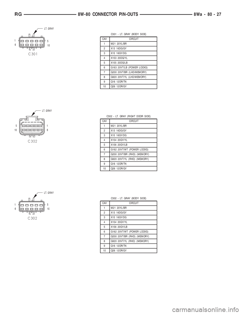 CHRYSLER VOYAGER 2001  Service Manual C301 - LT. GRAY (BODY SIDE)
CAV CIRCUIT
1 M21 20YL/BR
2 X13 16DG/GY
3 X15 16GY/DG
4 X153 20DG/YL
5 X155 20DG/LB
6 G163 20VT/LB (POWER LOCKS)
7 G200 20VT/BR (LHD/MEMORY)
8 G920 20VT/YL (LHD/MEMORY)
9 Q