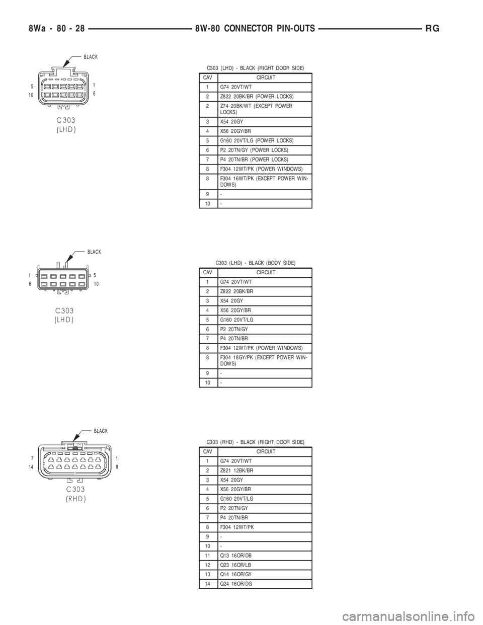 CHRYSLER VOYAGER 2001  Service Manual C303 (LHD) - BLACK (RIGHT DOOR SIDE)
CAV CIRCUIT
1 G74 20VT/WT
2 Z822 20BK/BR (POWER LOCKS)
2 Z74 20BK/WT (EXCEPT POWER
LOCKS)
3 X54 20GY
4 X56 20GY/BR
5 G160 20VT/LG (POWER LOCKS)
6 P2 20TN/GY (POWER