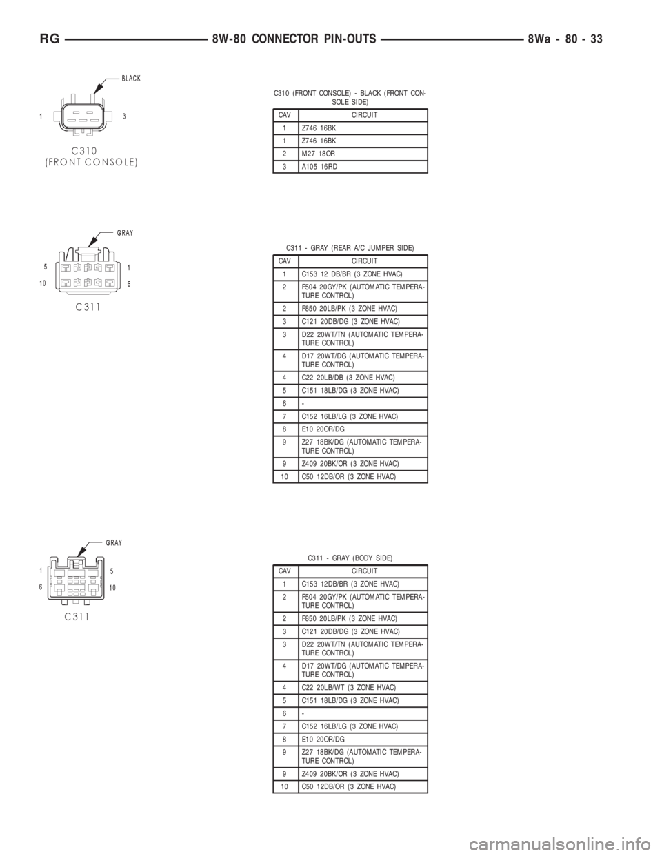 CHRYSLER VOYAGER 2001 Service Manual C310 (FRONT CONSOLE) - BLACK (FRONT CON-
SOLE SIDE)
CAV CIRCUIT
1 Z746 16BK
1 Z746 16BK
2 M27 18OR
3 A105 16RD
C311 - GRAY (REAR A/C JUMPER SIDE)
CAV CIRCUIT
1 C153 12 DB/BR (3 ZONE HVAC)
2 F504 20GY/ CHRYSLER VOYAGER 2001 Service Manual C310 (FRONT CONSOLE) - BLACK (FRONT CON-
SOLE SIDE)
CAV CIRCUIT
1 Z746 16BK
1 Z746 16BK
2 M27 18OR
3 A105 16RD
C311 - GRAY (REAR A/C JUMPER SIDE)
CAV CIRCUIT
1 C153 12 DB/BR (3 ZONE HVAC)
2 F504 20GY/