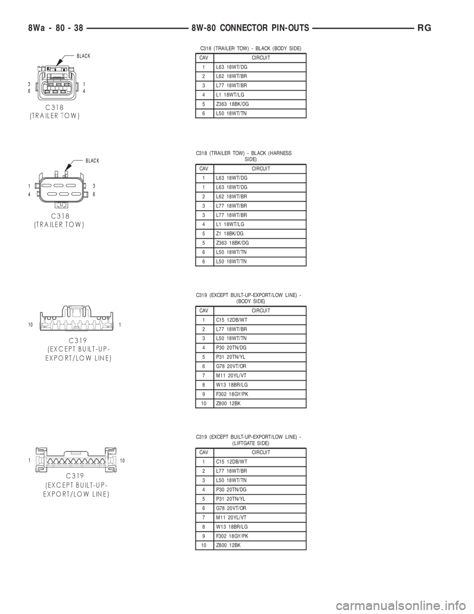 CHRYSLER VOYAGER 2001  Service Manual C318 (TRAILER TOW) - BLACK (BODY SIDE)
CAV CIRCUIT
1 L63 18WT/DG
2 L62 18WT/BR
3 L77 18WT/BR
4 L1 18WT/LG
5 Z363 18BK/DG
6 L50 18WT/TN
C318 (TRAILER TOW) - BLACK (HARNESS
SIDE)
CAV CIRCUIT
1 L63 18WT/