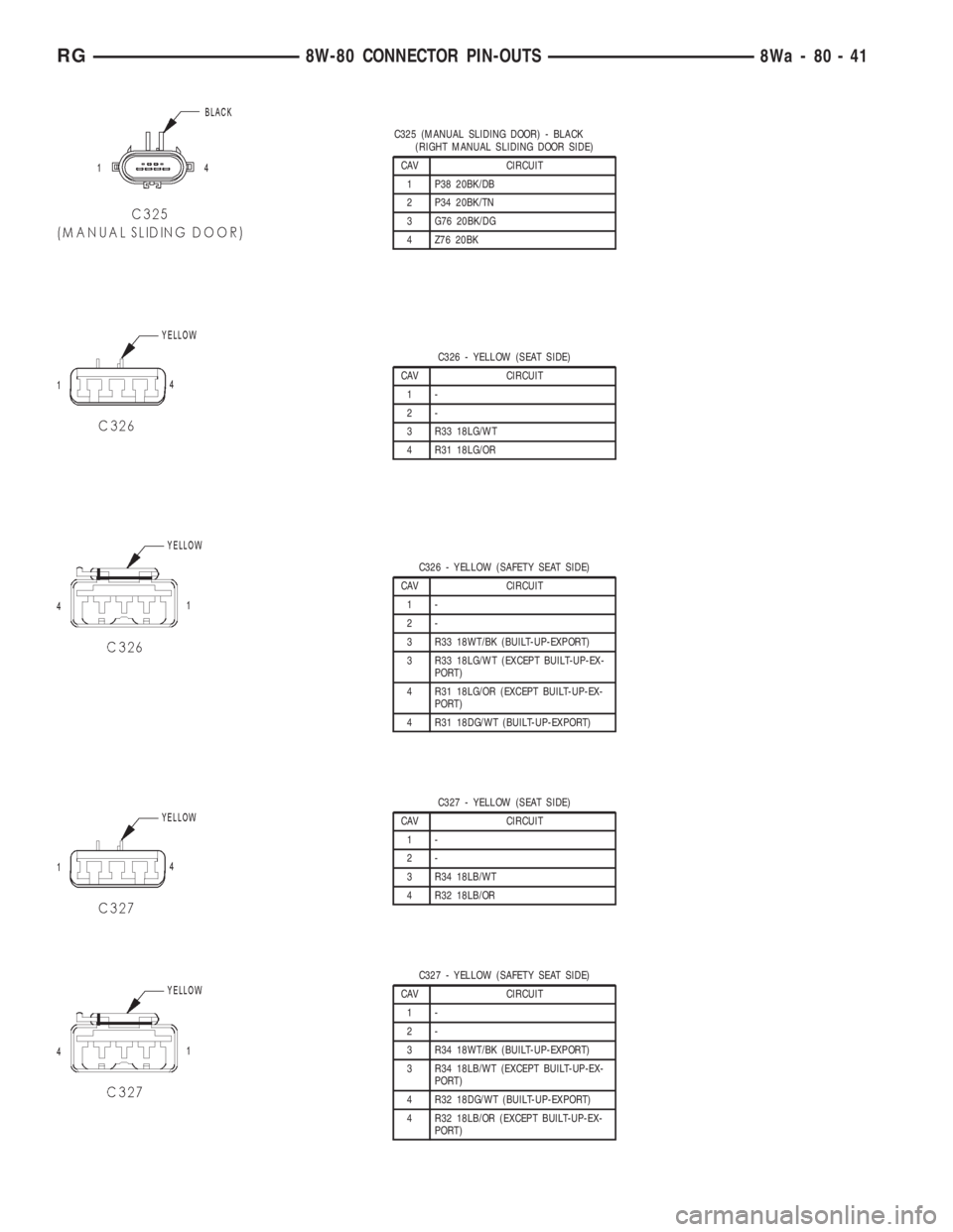 CHRYSLER VOYAGER 2001  Service Manual C325 (MANUAL SLIDING DOOR) - BLACK
(RIGHT MANUAL SLIDING DOOR SIDE)
CAV CIRCUIT
1 P38 20BK/DB
2 P34 20BK/TN
3 G76 20BK/DG
4 Z76 20BK
C326 - YELLOW (SEAT SIDE)
CAV CIRCUIT
1-
2-
3 R33 18LG/WT
4 R31 18L