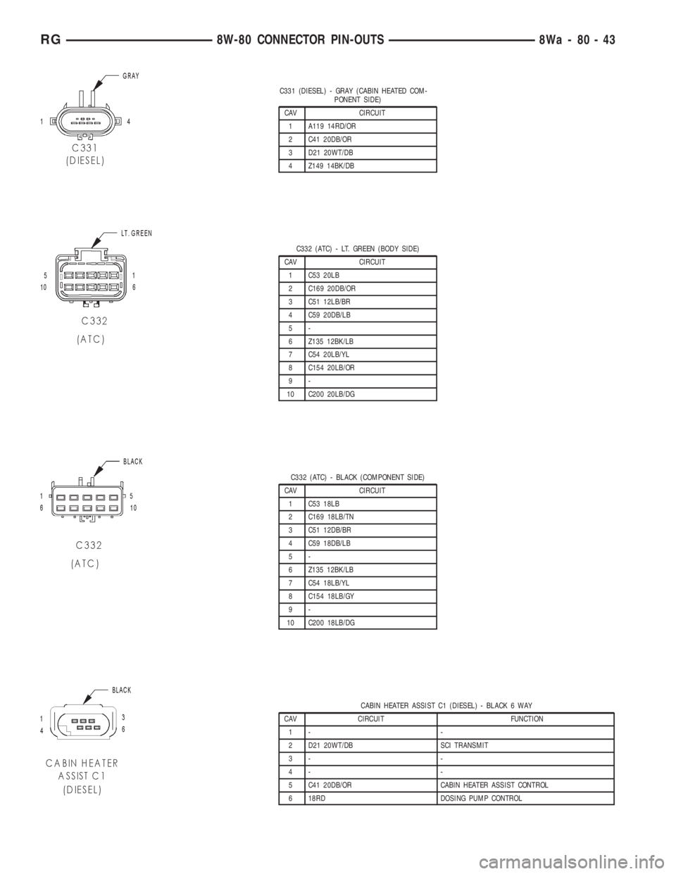 CHRYSLER VOYAGER 2001  Service Manual C331 (DIESEL) - GRAY (CABIN HEATED COM-
PONENT SIDE)
CAV CIRCUIT
1 A119 14RD/OR
2 C41 20DB/OR
3 D21 20WT/DB
4 Z149 14BK/DB
C332 (ATC) - LT. GREEN (BODY SIDE)
CAV CIRCUIT
1 C53 20LB
2 C169 20DB/OR
3 C5