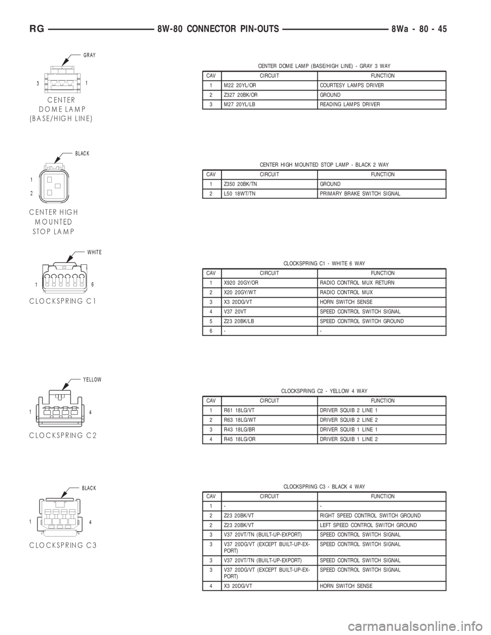 CHRYSLER VOYAGER 2001 Service Manual CENTER DOME LAMP (BASE/HIGH LINE) - GRAY 3 WAY
CAV CIRCUIT FUNCTION
1 M22 20YL/OR COURTESY LAMPS DRIVER
2 Z327 20BK/OR GROUND
3 M27 20YL/LB READING LAMPS DRIVER
CENTER HIGH MOUNTED STOP LAMP - BLACK 2 CHRYSLER VOYAGER 2001 Service Manual CENTER DOME LAMP (BASE/HIGH LINE) - GRAY 3 WAY
CAV CIRCUIT FUNCTION
1 M22 20YL/OR COURTESY LAMPS DRIVER
2 Z327 20BK/OR GROUND
3 M27 20YL/LB READING LAMPS DRIVER
CENTER HIGH MOUNTED STOP LAMP - BLACK 2