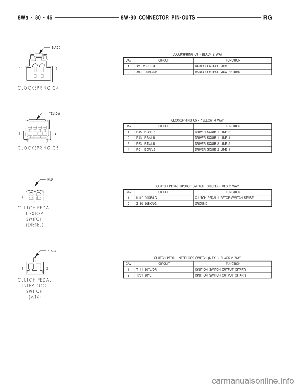 CHRYSLER VOYAGER 2001  Service Manual CLOCKSPRING C4 - BLACK 2 WAY
CAV CIRCUIT FUNCTION
1 X20 20RD/BK RADIO CONTROL MUX
2 X920 20RD/DB RADIO CONTROL MUX RETURN
CLOCKSPRING C5 - YELLOW 4 WAY
CAV CIRCUIT FUNCTION
1 R45 18OR/LB DRIVER SQUIB 