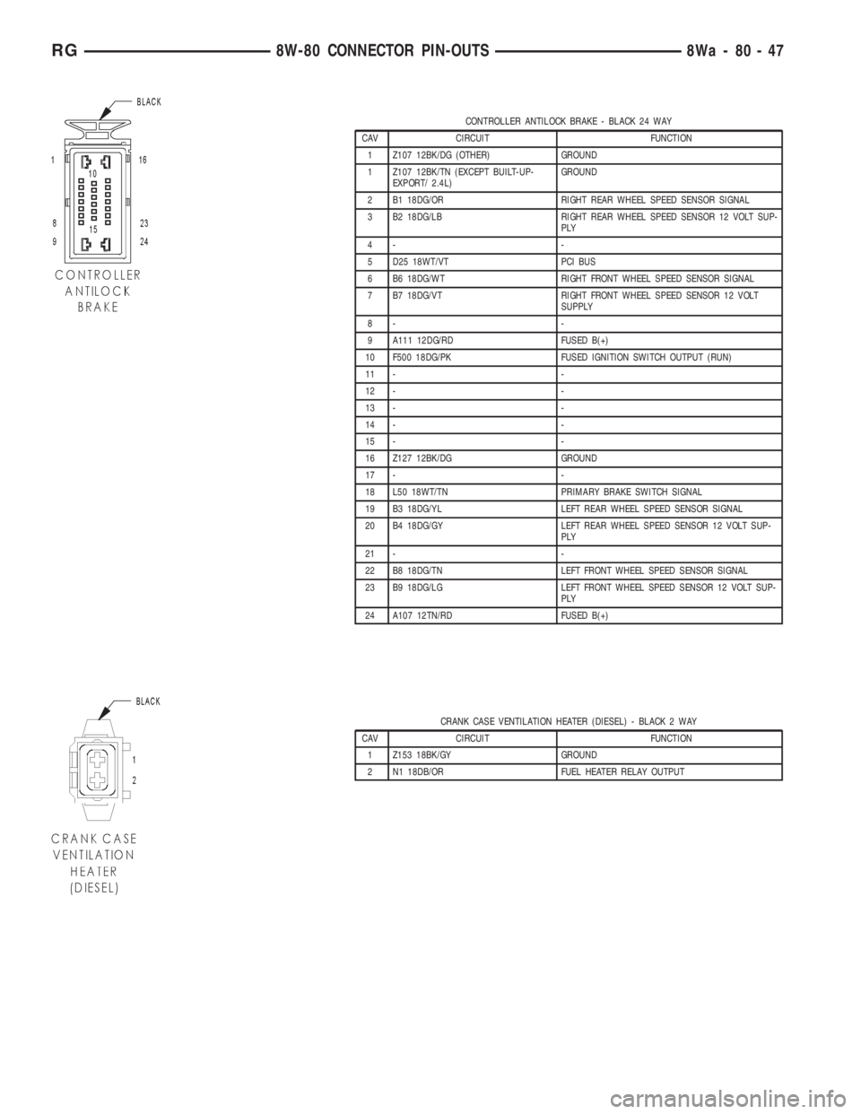 CHRYSLER VOYAGER 2001  Service Manual CONTROLLER ANTILOCK BRAKE - BLACK 24 WAY
CAV CIRCUIT FUNCTION
1 Z107 12BK/DG (OTHER) GROUND
1 Z107 12BK/TN (EXCEPT BUILT-UP-
EXPORT/ 2.4L)GROUND
2 B1 18DG/OR RIGHT REAR WHEEL SPEED SENSOR SIGNAL
3 B2 