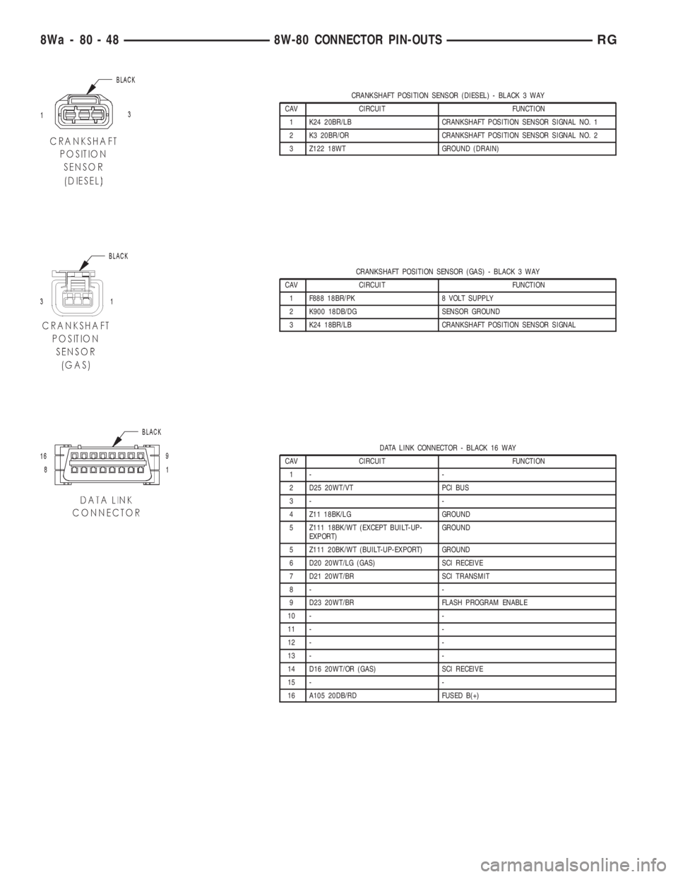 CHRYSLER VOYAGER 2001  Service Manual CRANKSHAFT POSITION SENSOR (DIESEL) - BLACK 3 WAY
CAV CIRCUIT FUNCTION
1 K24 20BR/LB CRANKSHAFT POSITION SENSOR SIGNAL NO. 1
2 K3 20BR/OR CRANKSHAFT POSITION SENSOR SIGNAL NO. 2
3 Z122 18WT GROUND (DR