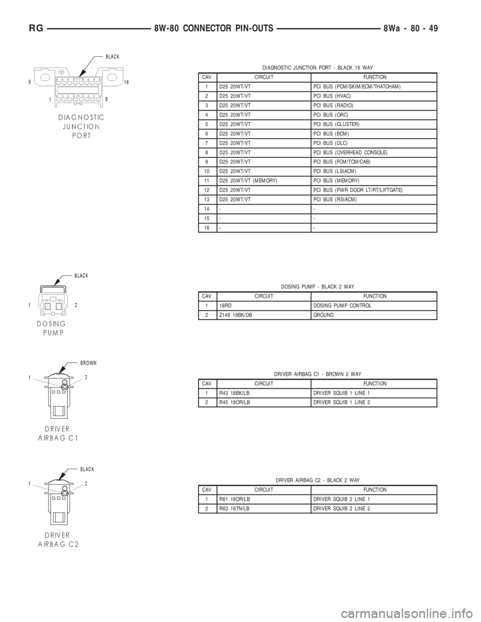 CHRYSLER VOYAGER 2001  Service Manual DIAGNOSTIC JUNCTION PORT - BLACK 16 WAY
CAV CIRCUIT FUNCTION
1 D25 20WT/VT PCI BUS (PCM/SKIM/ECM/THATCHAM)
2 D25 20WT/VT PCI BUS (HVAC)
3 D25 20WT/VT PCI BUS (RADIO)
4 D25 20WT/VT PCI BUS (ORC)
5 D25 