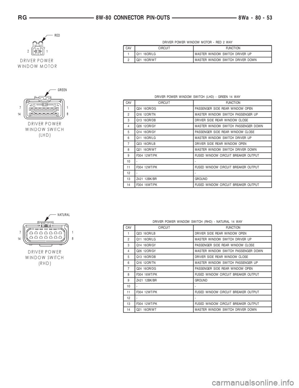 CHRYSLER VOYAGER 2001 Service Manual DRIVER POWER WINDOW MOTOR - RED 2 WAY
CAV CIRCUIT FUNCTION
1 Q11 16OR/LG MASTER WINDOW SWITCH DRIVER UP
2 Q21 16OR/WT MASTER WINDOW SWITCH DRIVER DOWN
DRIVER POWER WINDOW SWITCH (LHD) - GREEN 14 WAY
C CHRYSLER VOYAGER 2001 Service Manual DRIVER POWER WINDOW MOTOR - RED 2 WAY
CAV CIRCUIT FUNCTION
1 Q11 16OR/LG MASTER WINDOW SWITCH DRIVER UP
2 Q21 16OR/WT MASTER WINDOW SWITCH DRIVER DOWN
DRIVER POWER WINDOW SWITCH (LHD) - GREEN 14 WAY
C