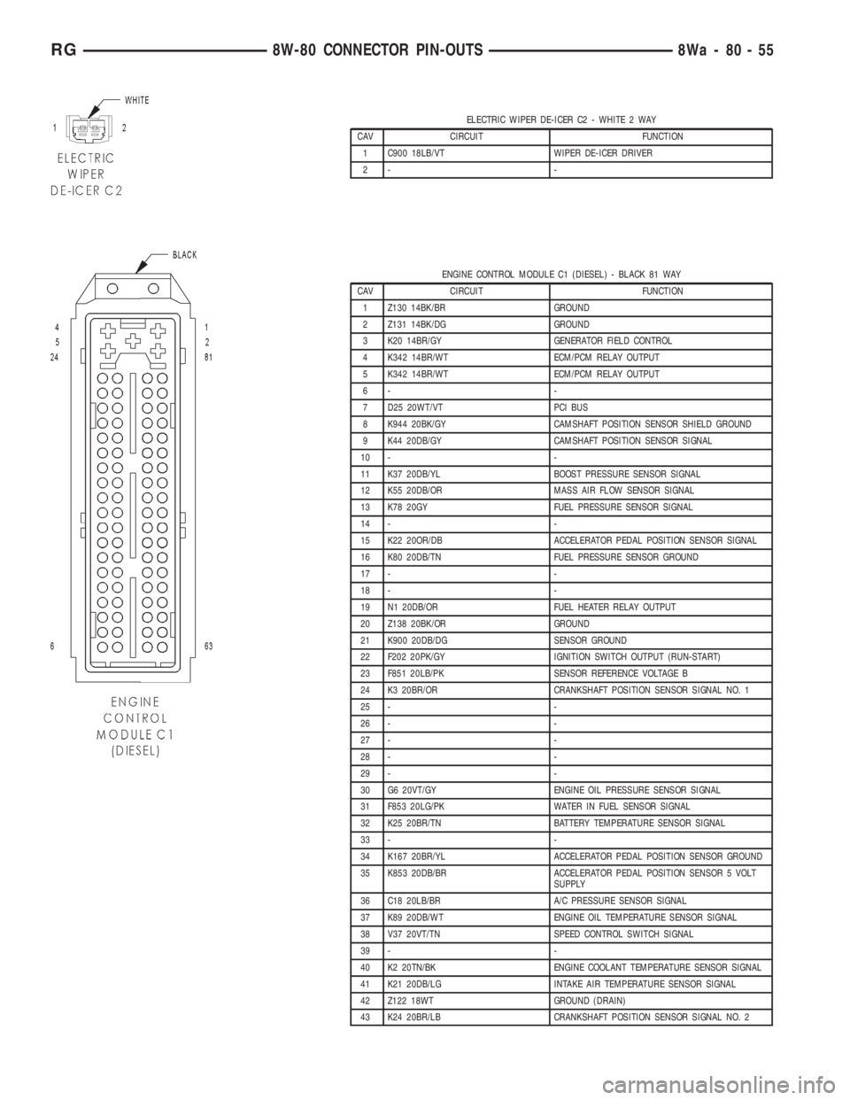 CHRYSLER VOYAGER 2001 Service Manual ELECTRIC WIPER DE-ICER C2 - WHITE 2 WAY
CAV CIRCUIT FUNCTION
1 C900 18LB/VT WIPER DE-ICER DRIVER
2- -
ENGINE CONTROL MODULE C1 (DIESEL) - BLACK 81 WAY
CAV CIRCUIT FUNCTION
1 Z130 14BK/BR GROUND
2 Z131 CHRYSLER VOYAGER 2001 Service Manual ELECTRIC WIPER DE-ICER C2 - WHITE 2 WAY
CAV CIRCUIT FUNCTION
1 C900 18LB/VT WIPER DE-ICER DRIVER
2- -
ENGINE CONTROL MODULE C1 (DIESEL) - BLACK 81 WAY
CAV CIRCUIT FUNCTION
1 Z130 14BK/BR GROUND
2 Z131